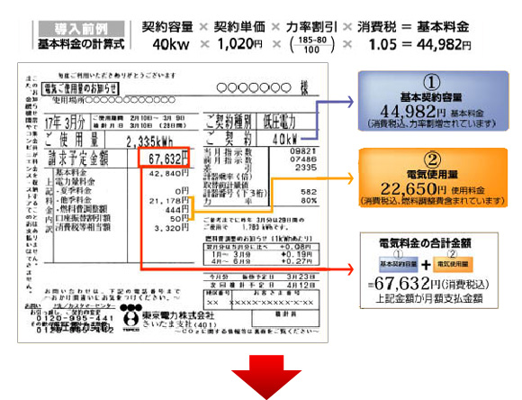 月々の電気代を大幅に削減することが可能になります。