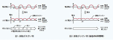 LEDはちらつきますか？