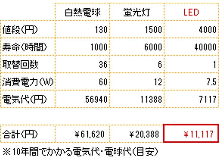 電気代を大幅に削減